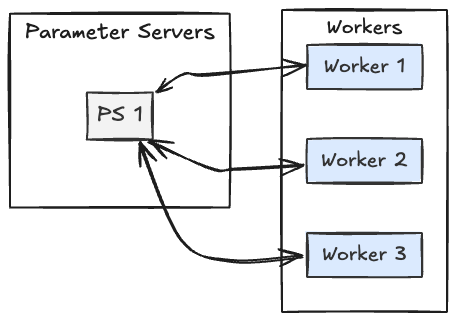 Parameter Server Architecture
